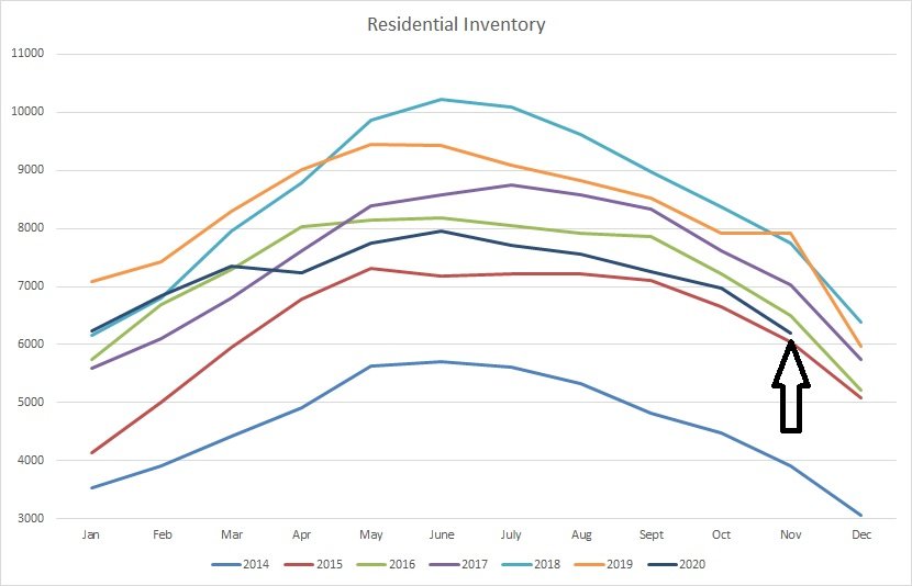 graph for residential inventory for properties for sale in Edmonton from January of 2014 to November of 2020